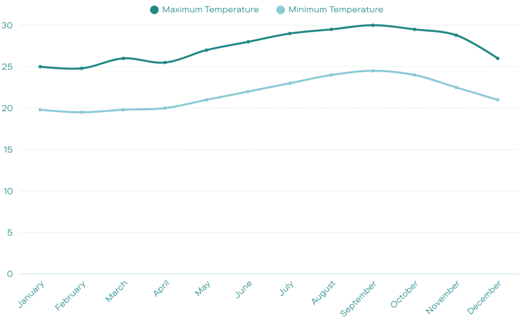 Cape Verde Weather - Maximum and Minimum Temperature Cape Verde