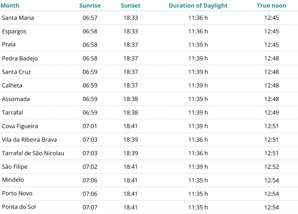 Cape Verde Weather - Sunrise Sunset Locations