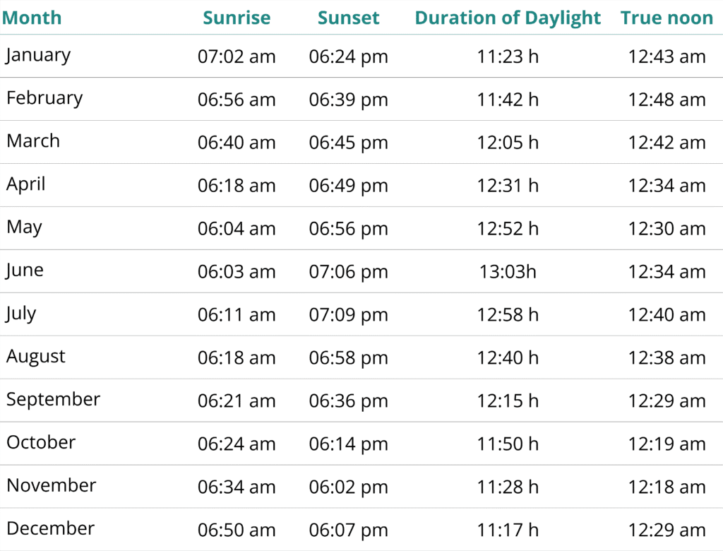 Cape Verde Weather - Sunrise Sunset Months