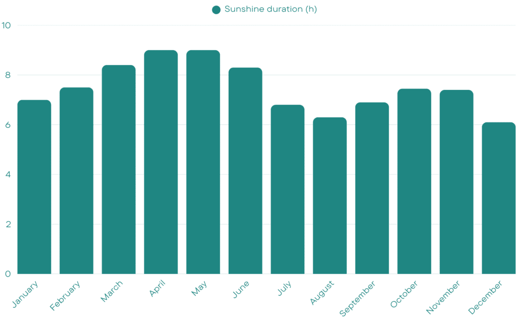 Cape Verde Weather - Sunshine Duration Cape Verde