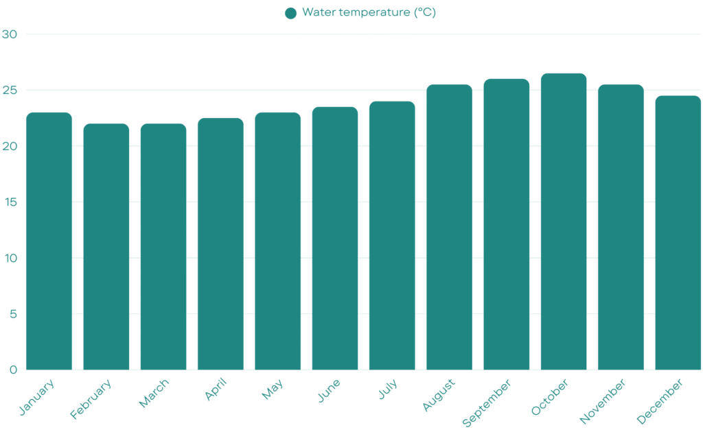 Cape Verde Weather - Water Temperature Cape Verde
